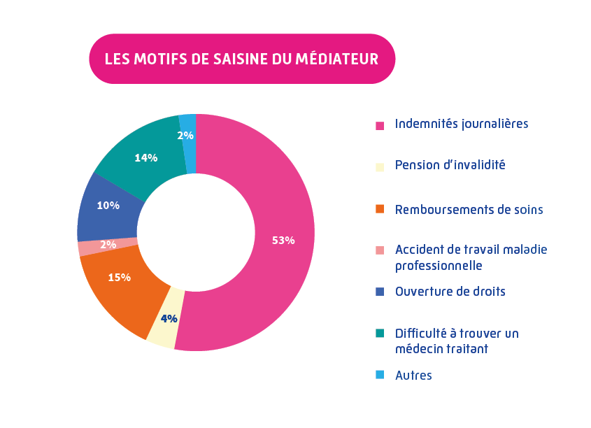 Répartition des motifs de saisine du médiateur